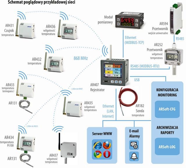 Przykłąd sieci AR407